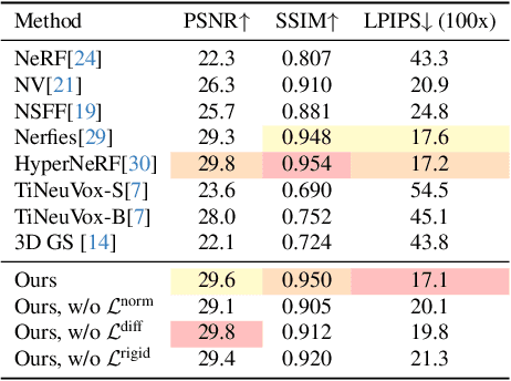 Figure 3 for CoGS: Controllable Gaussian Splatting