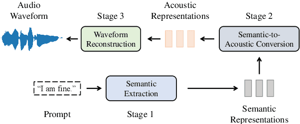 Figure 1 for Self-Supervised Singing Voice Pre-Training towards Speech-to-Singing Conversion