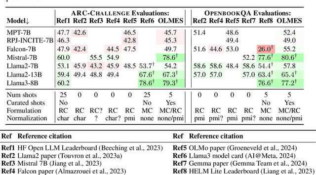 Figure 1 for OLMES: A Standard for Language Model Evaluations