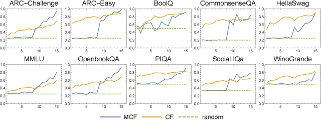 Figure 4 for OLMES: A Standard for Language Model Evaluations