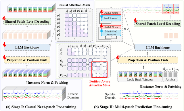 Figure 3 for Multi-Patch Prediction: Adapting LLMs for Time Series Representation Learning