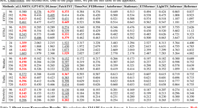 Figure 2 for Multi-Patch Prediction: Adapting LLMs for Time Series Representation Learning