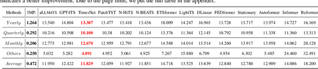 Figure 4 for Multi-Patch Prediction: Adapting LLMs for Time Series Representation Learning