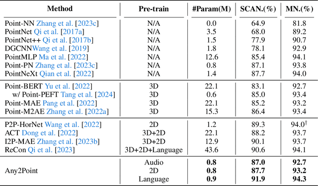 Figure 2 for Any2Point: Empowering Any-modality Large Models for Efficient 3D Understanding