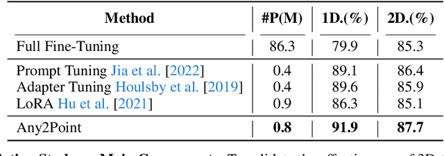 Figure 4 for Any2Point: Empowering Any-modality Large Models for Efficient 3D Understanding