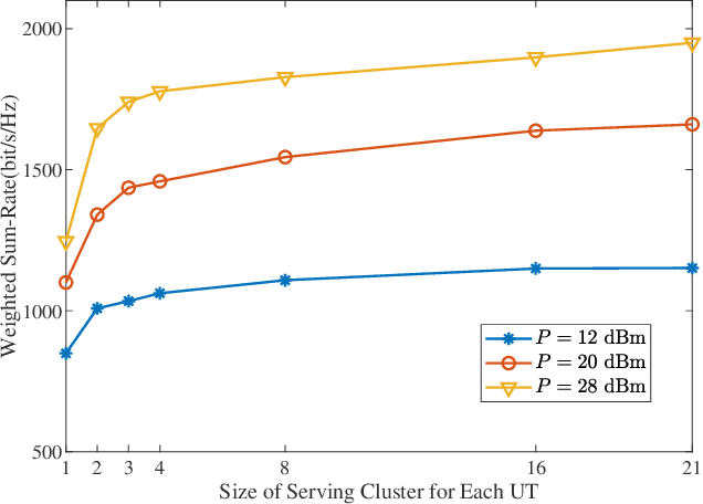 Figure 4 for Precoder Design for User-Centric Network Massive MIMO with Matrix Manifold Optimization