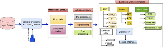 Figure 1 for FairX: A comprehensive benchmarking tool for model analysis using fairness, utility, and explainability