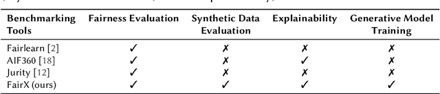 Figure 2 for FairX: A comprehensive benchmarking tool for model analysis using fairness, utility, and explainability