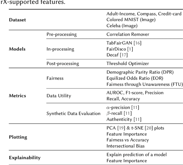 Figure 3 for FairX: A comprehensive benchmarking tool for model analysis using fairness, utility, and explainability