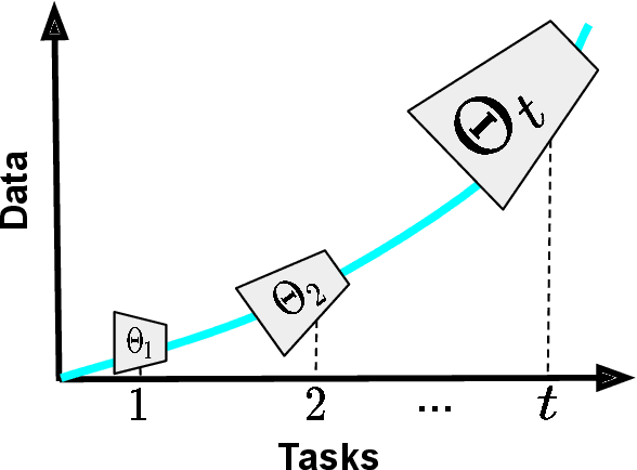 Figure 3 for What Can AutoML Do For Continual Learning?