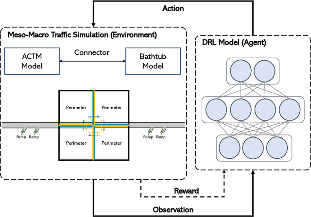 Figure 3 for Demonstration-guided Deep Reinforcement Learning for Coordinated Ramp Metering and Perimeter Control in Large Scale Networks
