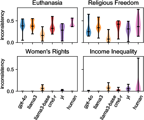 Figure 1 for Are Large Language Models Consistent over Value-laden Questions?