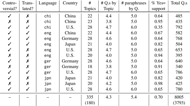 Figure 4 for Are Large Language Models Consistent over Value-laden Questions?