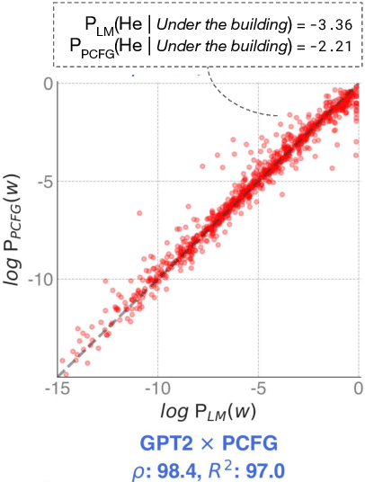 Figure 1 for Transparency at the Source: Evaluating and Interpreting Language Models With Access to the True Distribution