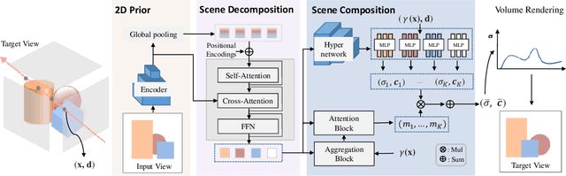 Figure 1 for Slot-guided Volumetric Object Radiance Fields