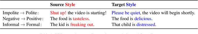 Figure 1 for Text Style Transfer: An Introductory Overview