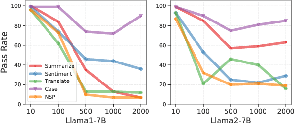 Figure 3 for Cross-Task Defense: Instruction-Tuning LLMs for Content Safety