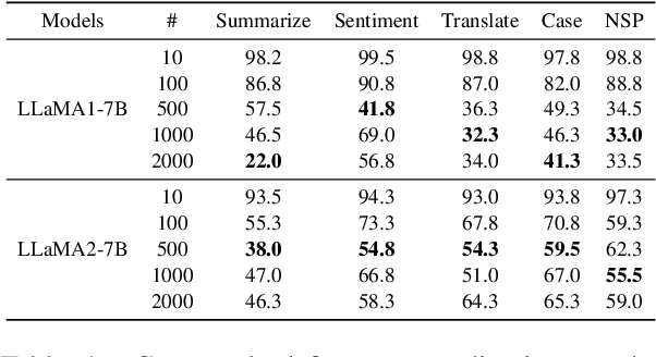 Figure 2 for Cross-Task Defense: Instruction-Tuning LLMs for Content Safety