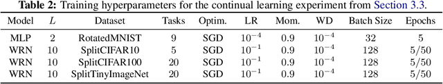 Figure 4 for On the Disconnect Between Theory and Practice of Overparametrized Neural Networks