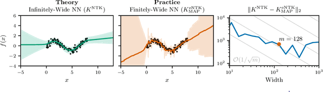 Figure 1 for On the Disconnect Between Theory and Practice of Overparametrized Neural Networks