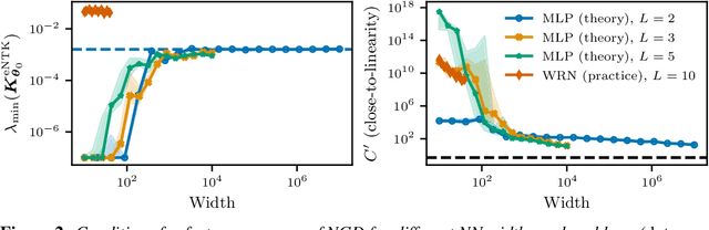 Figure 3 for On the Disconnect Between Theory and Practice of Overparametrized Neural Networks