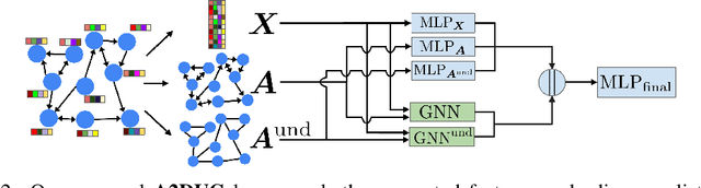 Figure 3 for Why Using Either Aggregated Features or Adjacency Lists in Directed or Undirected Graph? Empirical Study and Simple Classification Method