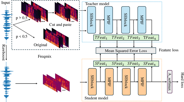 Figure 1 for Frequency-mix Knowledge Distillation for Fake Speech Detection