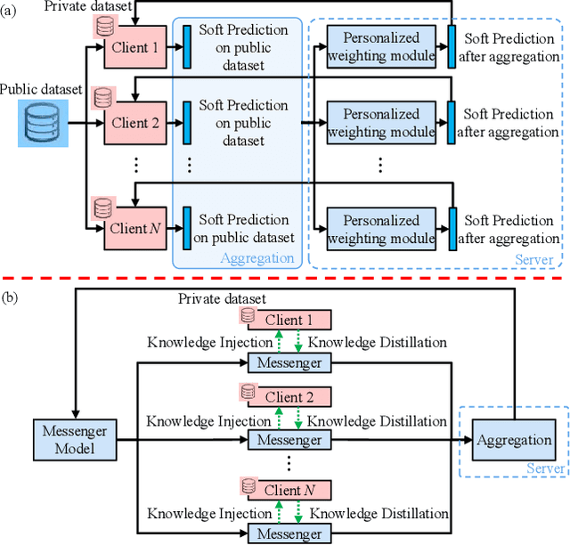 Figure 1 for MH-pFLID: Model Heterogeneous personalized Federated Learning via Injection and Distillation for Medical Data Analysis