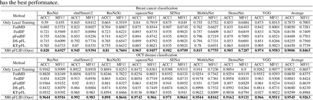 Figure 4 for MH-pFLID: Model Heterogeneous personalized Federated Learning via Injection and Distillation for Medical Data Analysis