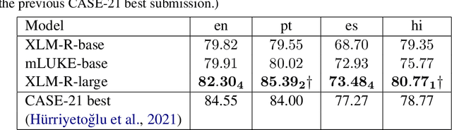 Figure 2 for ClassBases at CASE-2022 Multilingual Protest Event Detection Tasks: Multilingual Protest News Detection and Automatically Replicating Manually Created Event Datasets