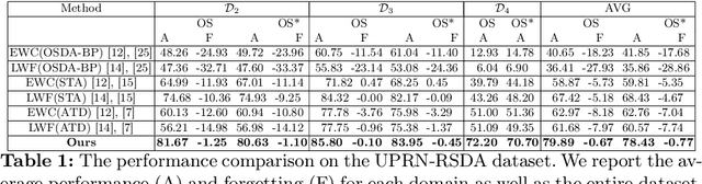 Figure 2 for Incremental Open-set Domain Adaptation