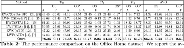 Figure 4 for Incremental Open-set Domain Adaptation