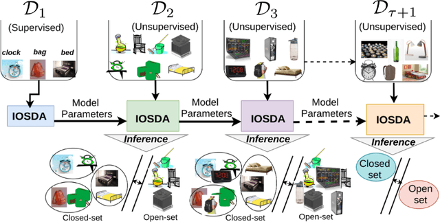 Figure 1 for Incremental Open-set Domain Adaptation