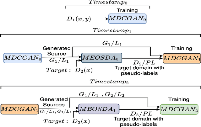 Figure 3 for Incremental Open-set Domain Adaptation