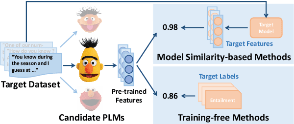 Figure 1 for How to Determine the Most Powerful Pre-trained Language Model without Brute Force Fine-tuning? An Empirical Survey