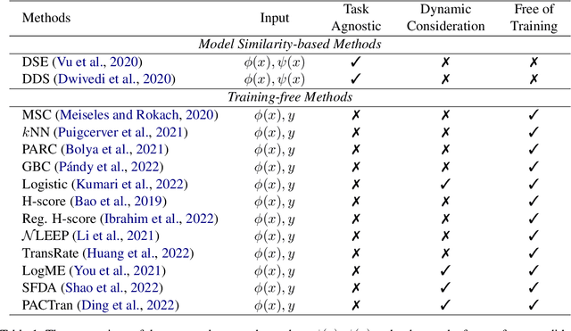 Figure 2 for How to Determine the Most Powerful Pre-trained Language Model without Brute Force Fine-tuning? An Empirical Survey