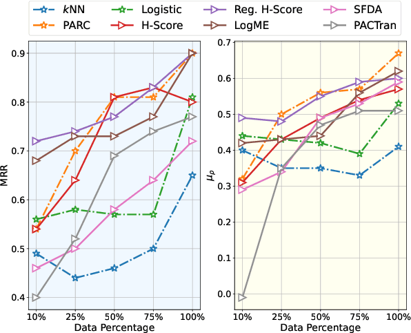 Figure 4 for How to Determine the Most Powerful Pre-trained Language Model without Brute Force Fine-tuning? An Empirical Survey