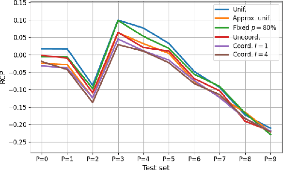 Figure 3 for Coordinated Replay Sample Selection for Continual Federated Learning