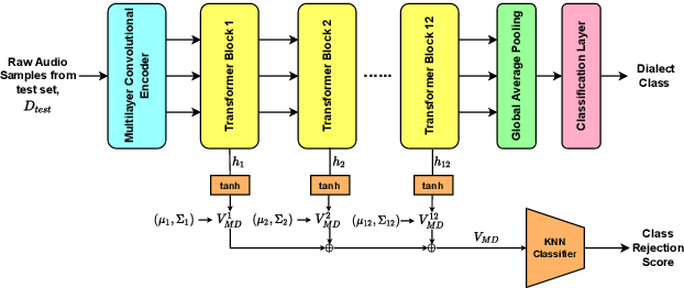 Figure 3 for Unsupervised Out-of-Distribution Dialect Detection with Mahalanobis Distance