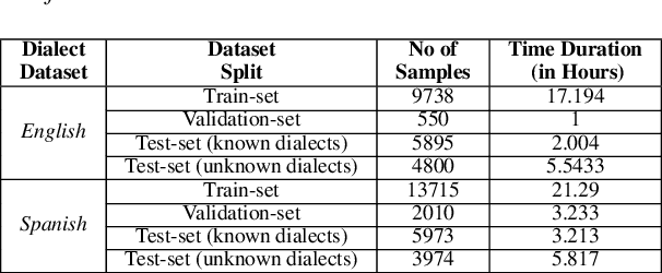 Figure 2 for Unsupervised Out-of-Distribution Dialect Detection with Mahalanobis Distance