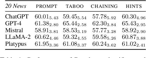 Figure 2 for Effects of diversity incentives on sample diversity and downstream model performance in LLM-based text augmentation