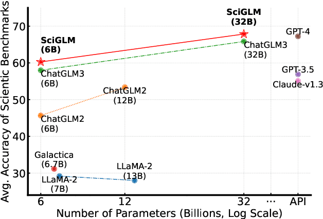 Figure 1 for SciGLM: Training Scientific Language Models with Self-Reflective Instruction Annotation and Tuning