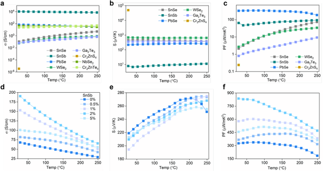 Figure 4 for Closed-loop Error Correction Learning Accelerates Experimental Discovery of Thermoelectric Materials