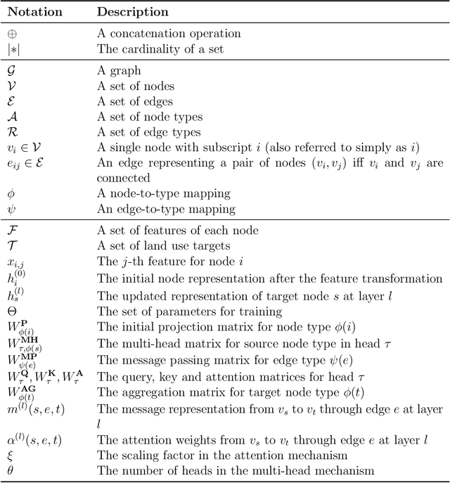 Figure 4 for Heterogeneous Graph Neural Networks with Post-hoc Explanations for Multi-modal and Explainable Land Use Inference