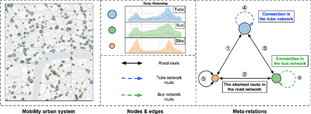 Figure 3 for Heterogeneous Graph Neural Networks with Post-hoc Explanations for Multi-modal and Explainable Land Use Inference