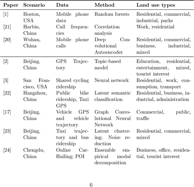 Figure 1 for Heterogeneous Graph Neural Networks with Post-hoc Explanations for Multi-modal and Explainable Land Use Inference