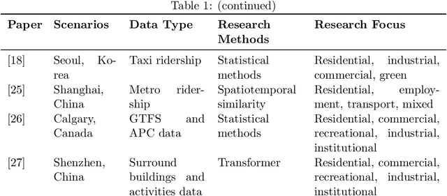 Figure 2 for Heterogeneous Graph Neural Networks with Post-hoc Explanations for Multi-modal and Explainable Land Use Inference