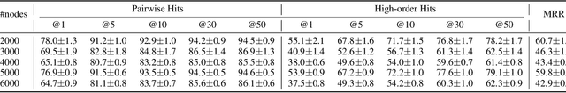 Figure 2 for Hierarchical Multi-Marginal Optimal Transport for Network Alignment