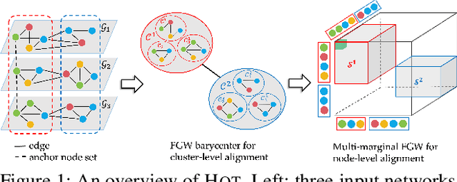 Figure 1 for Hierarchical Multi-Marginal Optimal Transport for Network Alignment