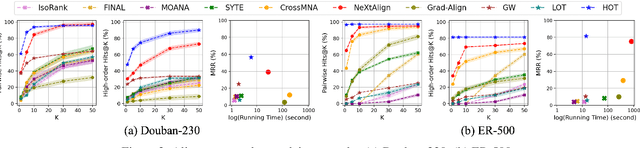 Figure 3 for Hierarchical Multi-Marginal Optimal Transport for Network Alignment